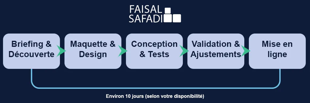 process-creation-site-internet