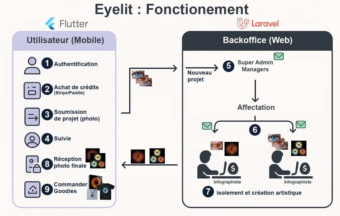Développement d’une plateforme complète application mobile + administration